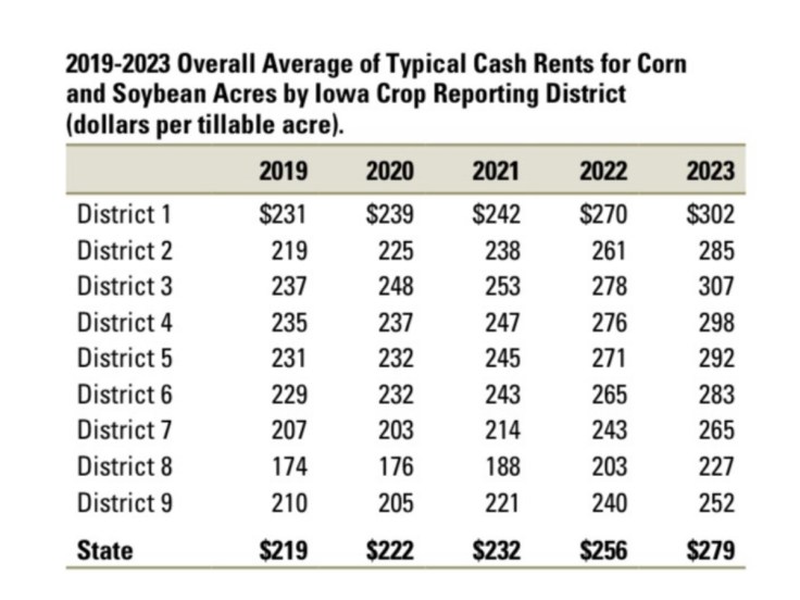 2023 Cropland Rent Values Rising – Steve Sherman